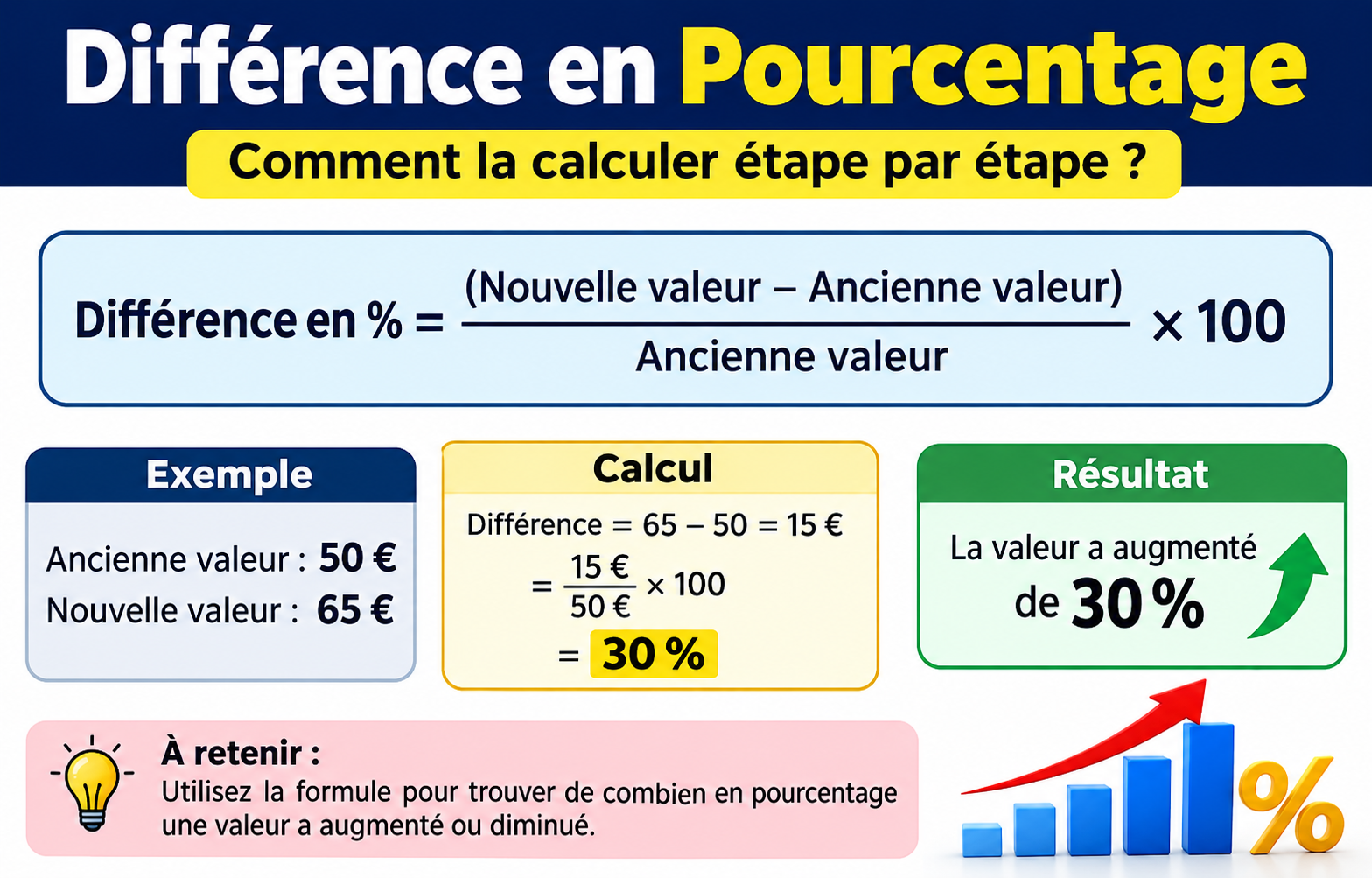 You are currently viewing Comment calculer une différence en pourcentage : guide complet
