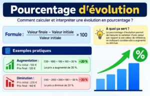 Read more about the article Pourcentage d’évolution : formule, calcul et exemples