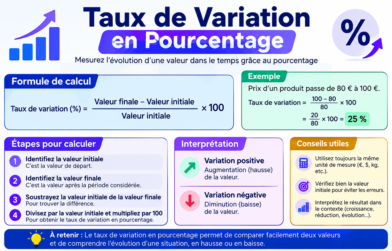 You are currently viewing Comment calculer le taux de variation en pourcentage : guide complet